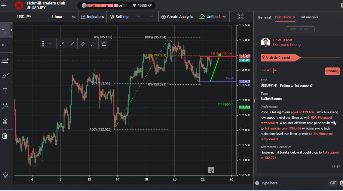 USDJPY H1 | Falling to 1st Support