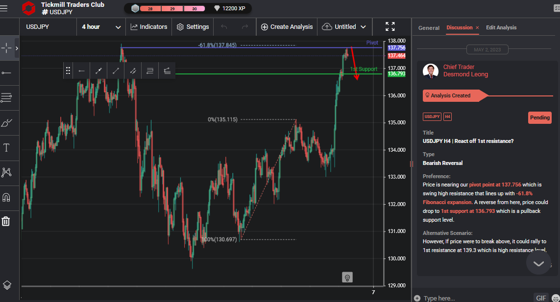 USDJPY H4 | React Off 1st Resistance
