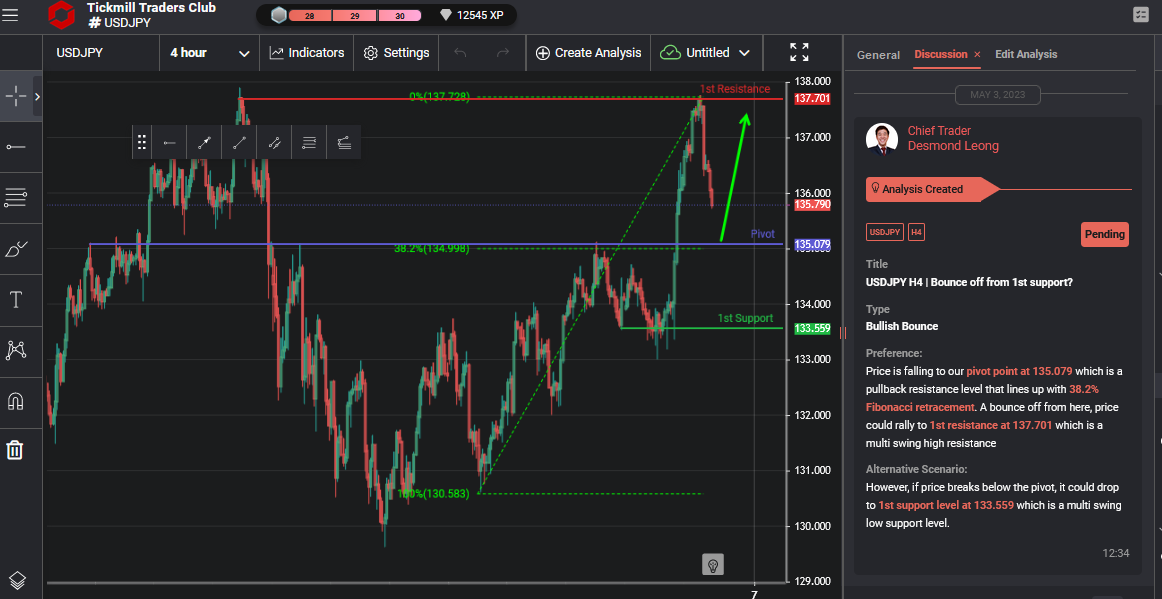 USDJPY H4 | Bounce Off From 1st Support