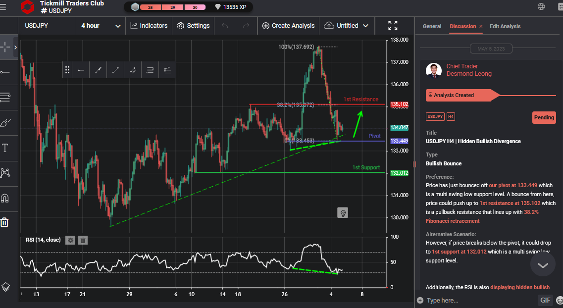 USDJPY H4 | Hidden Bullish Divergence
