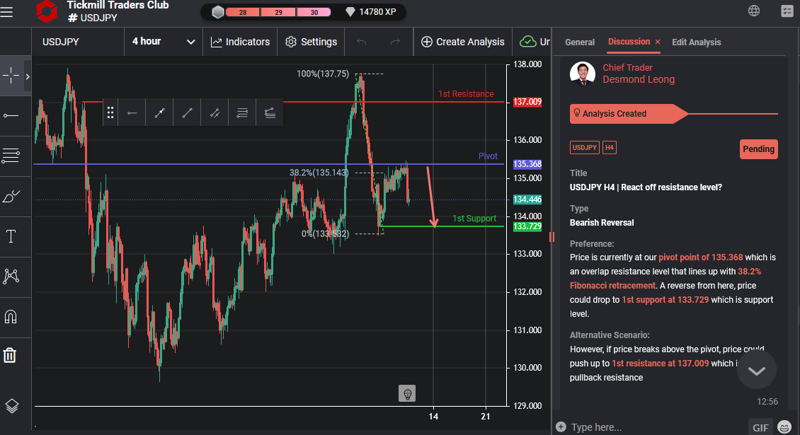 USDJPY H4 | React Off Resistance Level