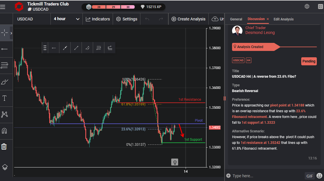 USDJPY H4 | React Off Resistance Level