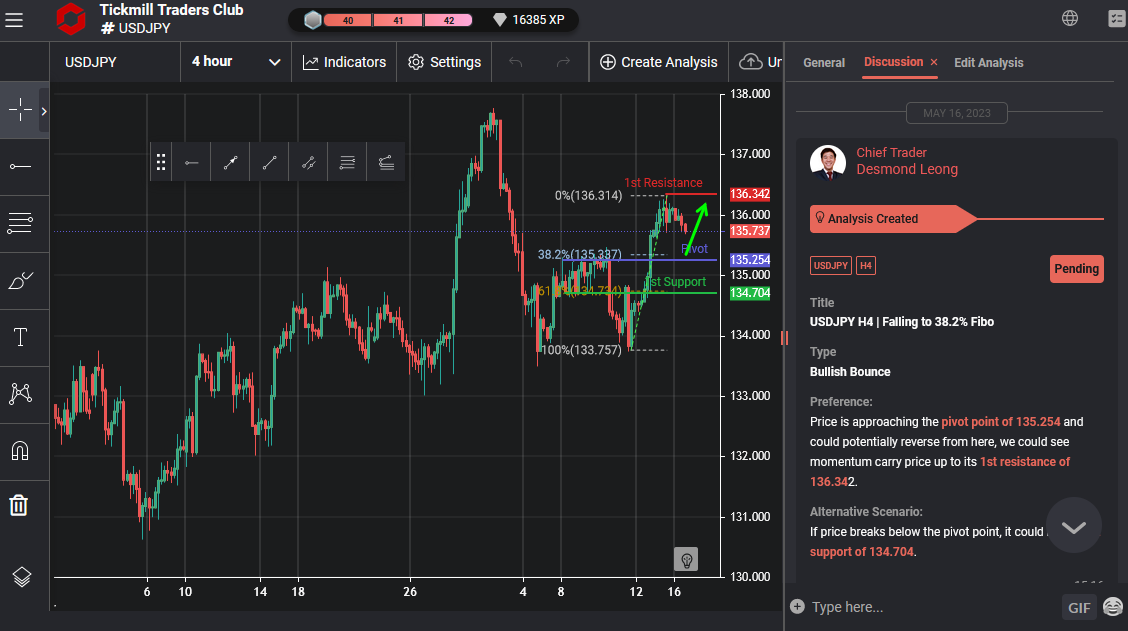 USDJPY H4 | Falling to 38.2% Fibo