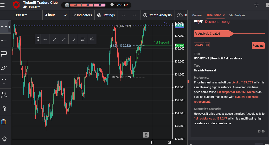 USDJPY H4 | React Off 1st Resistance