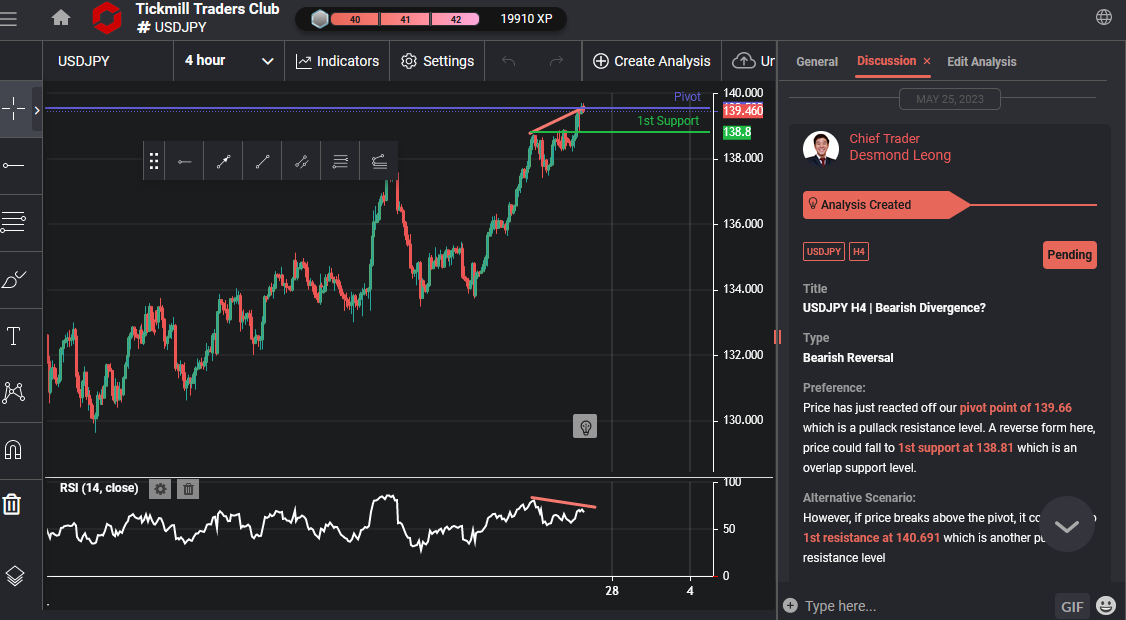 USDJPY H4 | Bearish Divergence