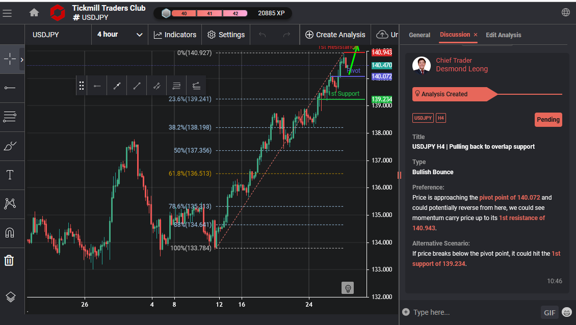USDJPY H4 | Pulling Back to Overlap Support