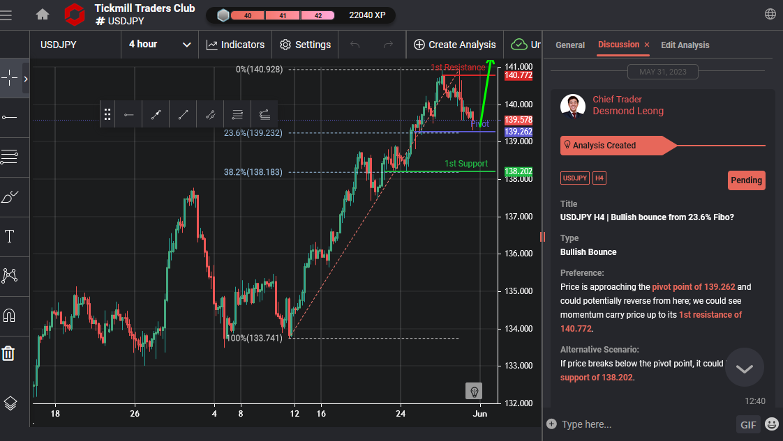 USDJPY H4 | Bullish Bounce From 23.6% Fibo