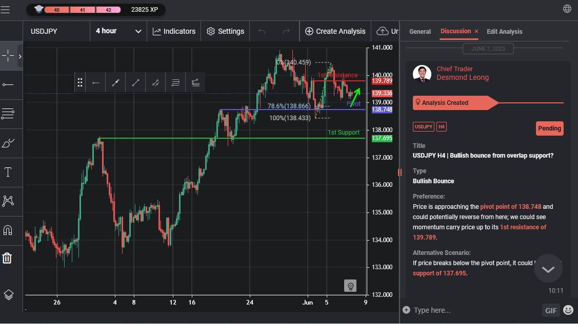 USDJPY H4 | Bullish Bounce From Overlap Support