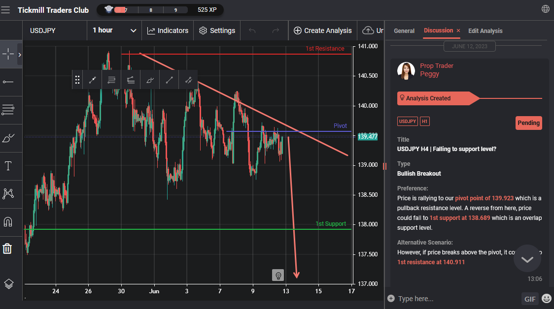 USDJPY H4 | Falling to Support Level