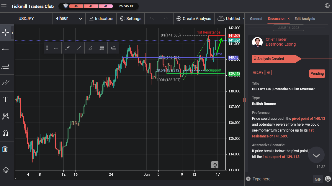 USDJPY H4 | Potential Bullish Reversal