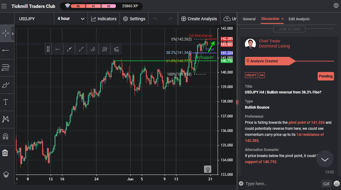 USDJPY H4 | Bullish Reversal From 38.2% Fibo
