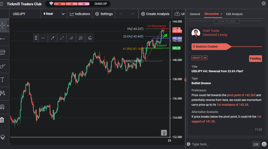 USDJPY H4 | Reversal From 23.6% Fibo