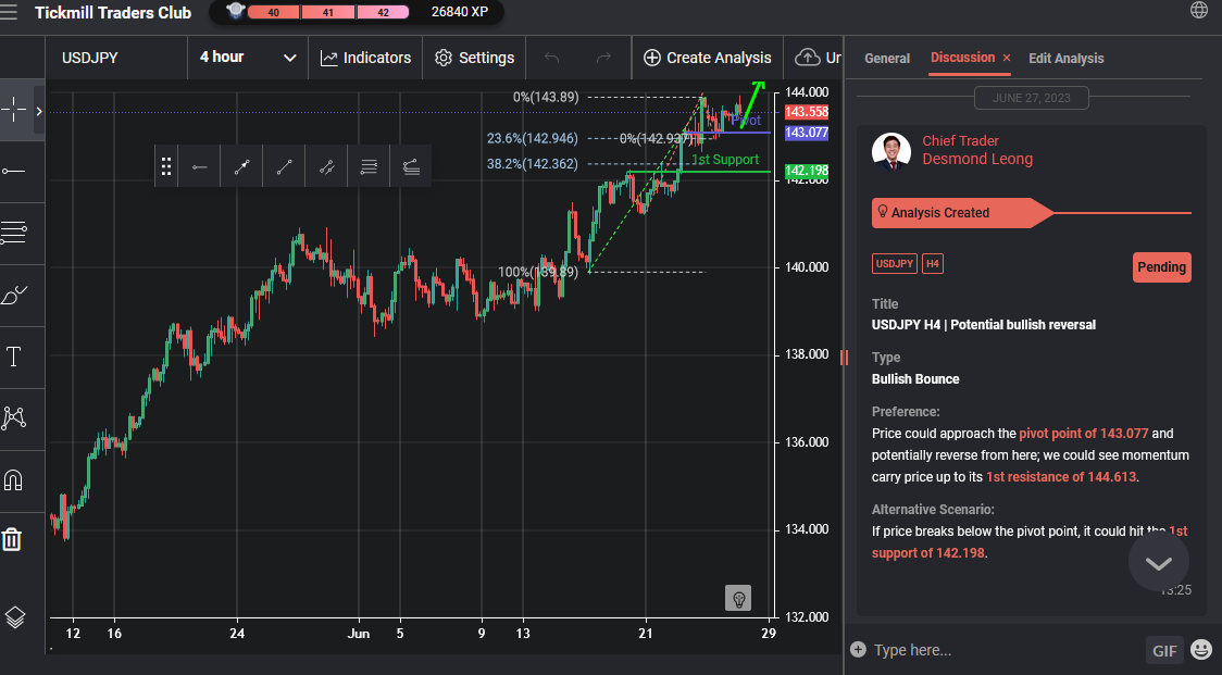 USDJPY H4 | Potential Bullish Reversal
