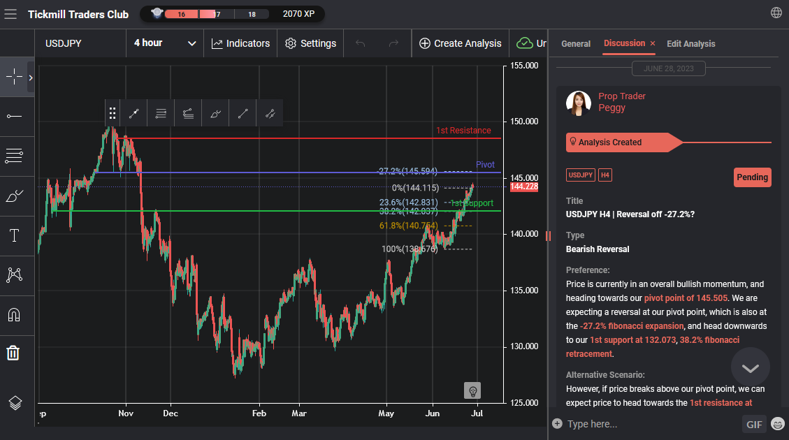 USDJPY H4 | Reversal Off -27.2%