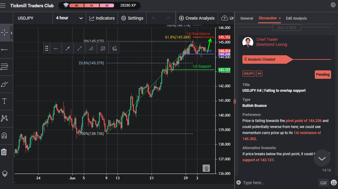 USDJPY H4 | Falling to Overlap Support
