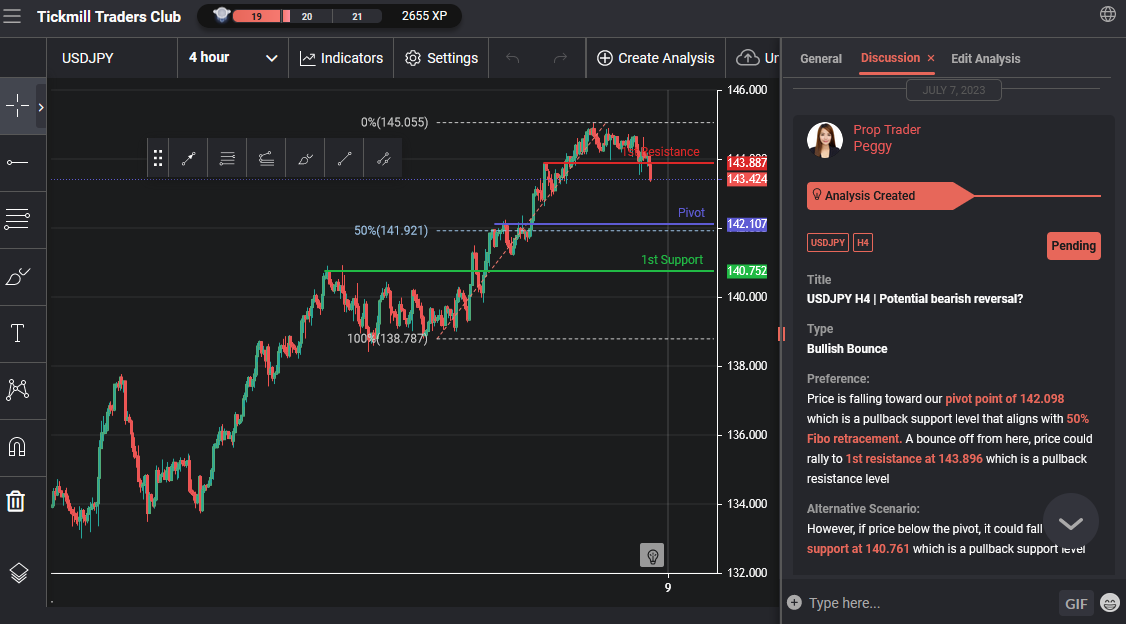 USDJPY H4 | Potential Bearish Reversal