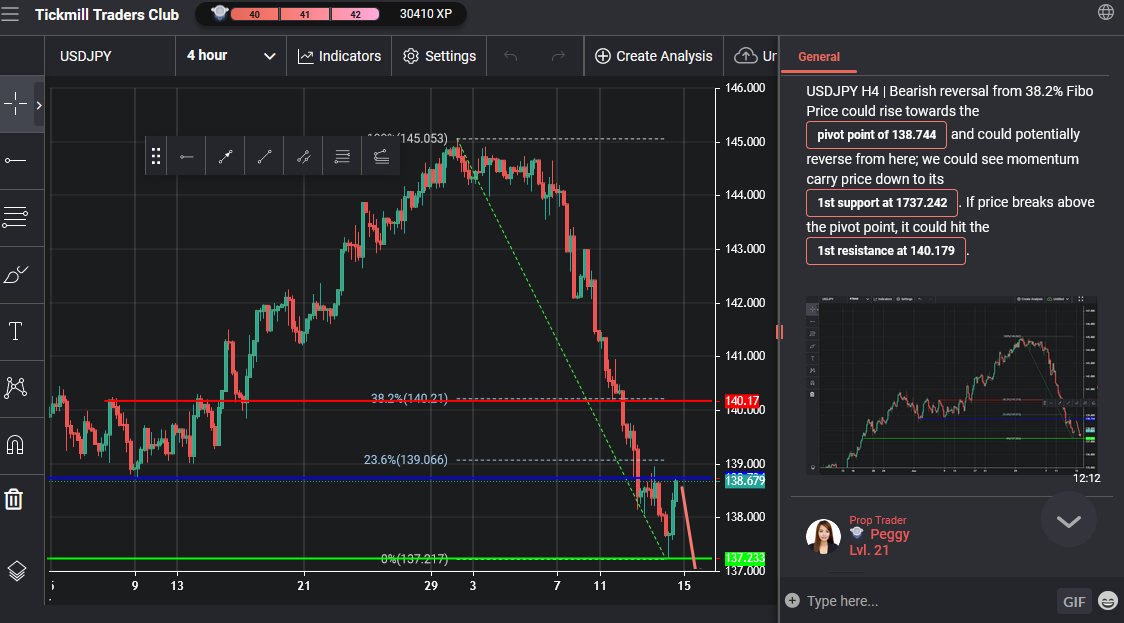 USDJPY H4 | Bearish Reversal From 38.2% Fibo