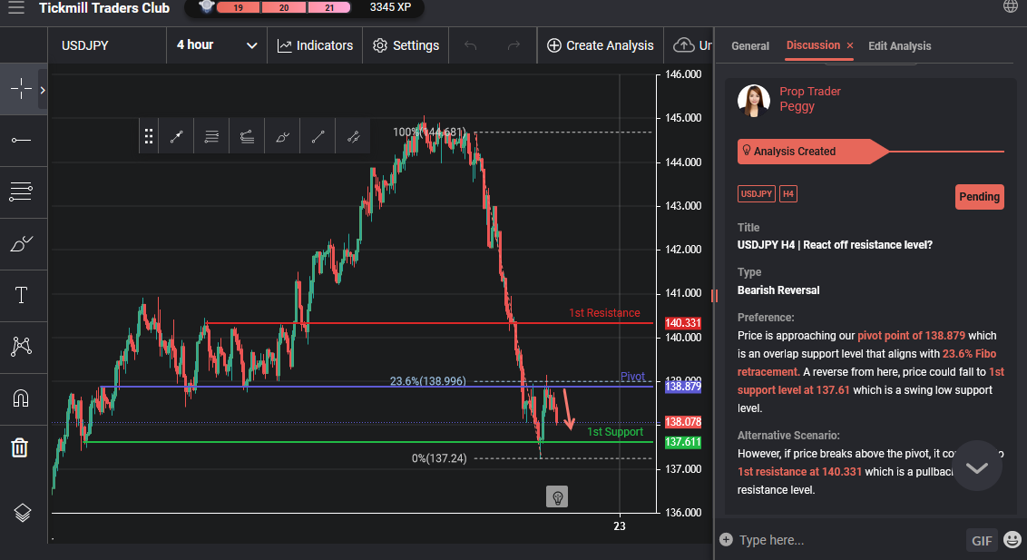 USDJPY H4 | React Off Resistance Level?