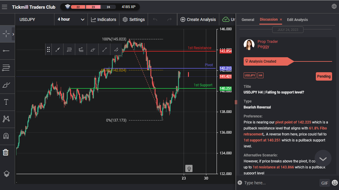 USDJPY H4 | Falling to Support Level?