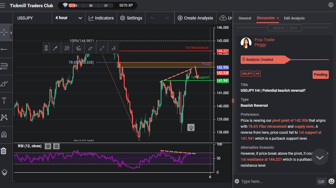USDJPY H4 | Potential Bearish Reversal?