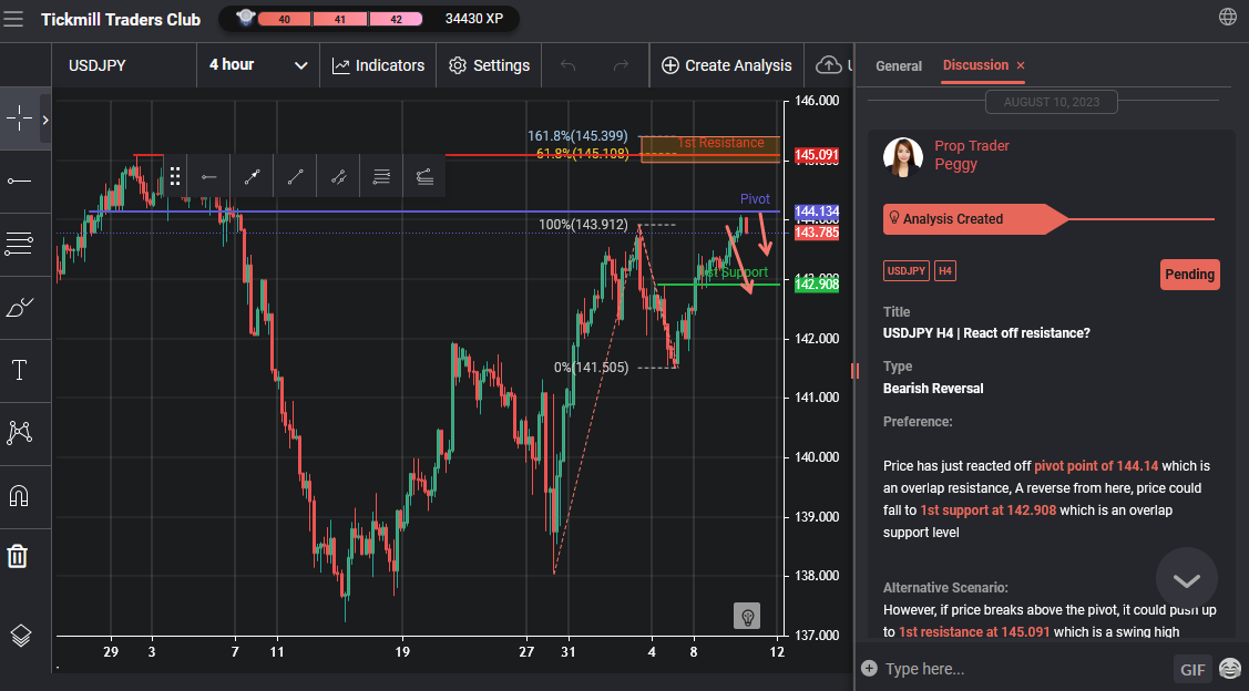 USDJPY H4 | React Off Resistance?