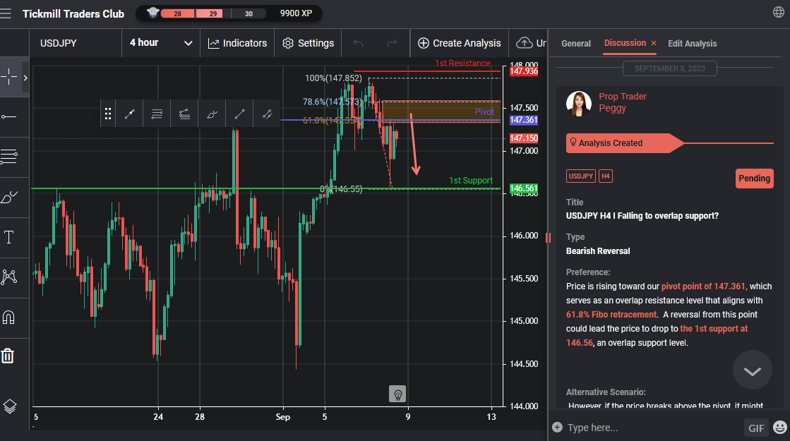 USDJPY H4 I Rơi Vào Vùng Hỗ Trợ Chồng Chéo?