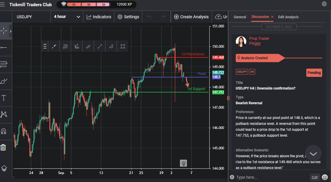 USDJPY H4 | Downside Confirmation?