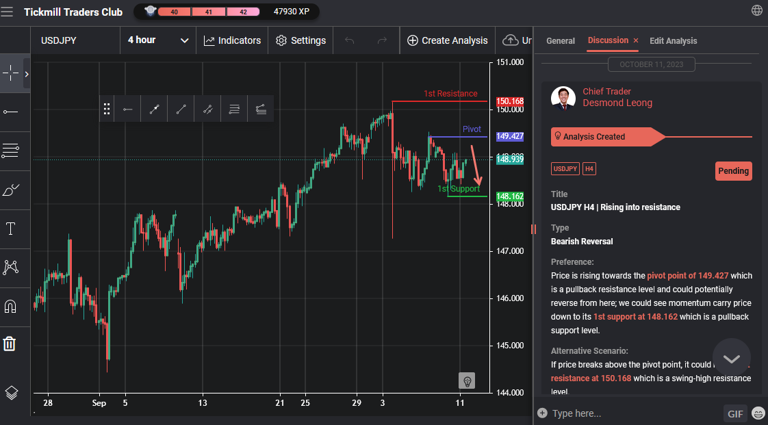 USDJPY H4 | Rising Into Resistance