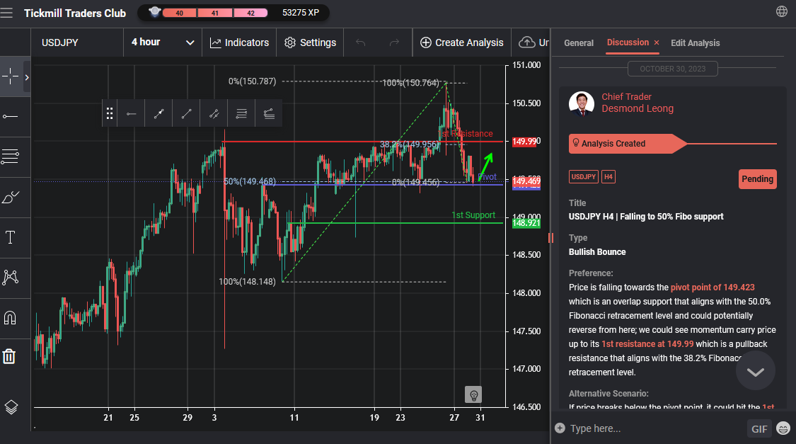 USDJPY H4 | Falling to 50% Fibo Support