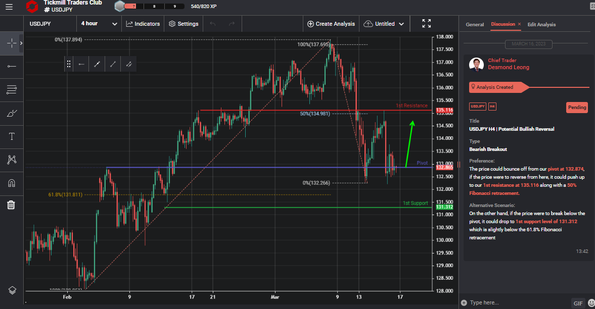 USDJPY H4 | Potential Bullish Reversal