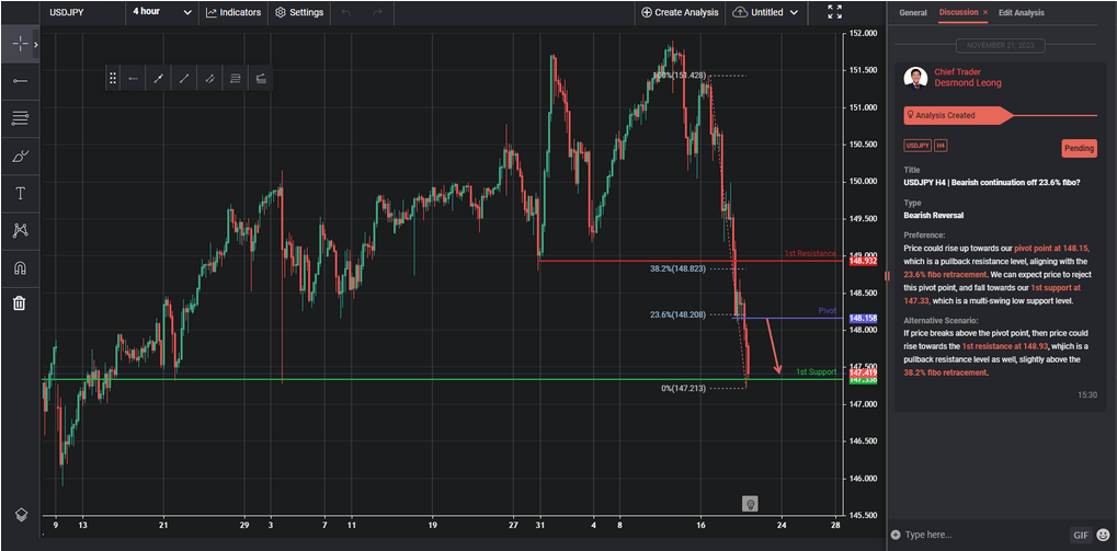 USDJPY H4 | Bearish Continuation Off 23.6% Fibo?