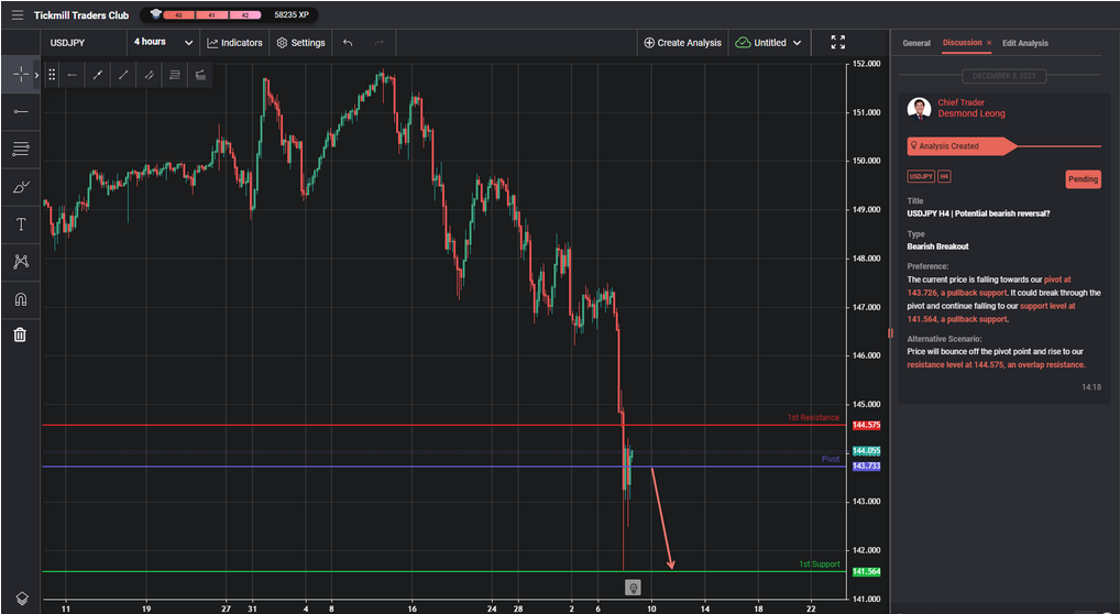 USDJPY H4 | Potential Bearish Reversal?