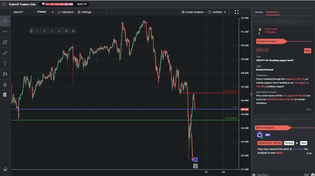 USDJPY H4 | Breaking Support Level?