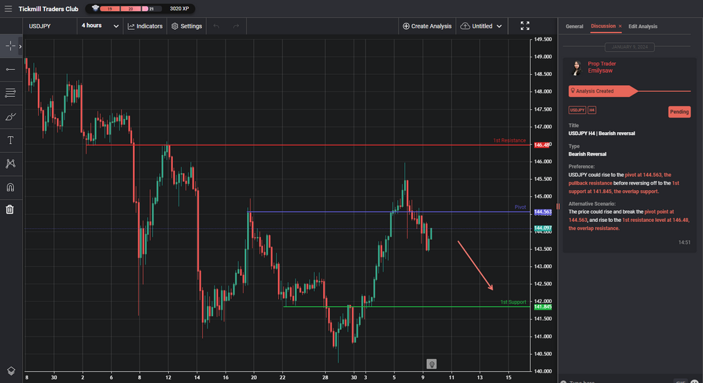 USDJPY H4 | Bearish Reversal