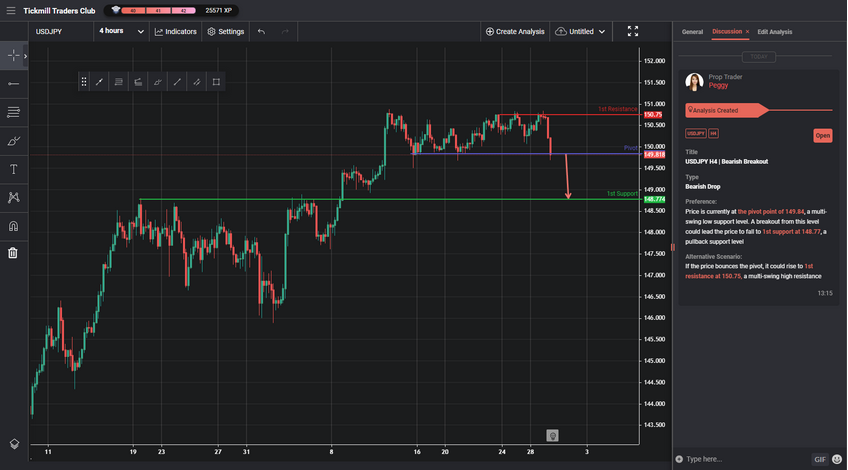 USDJPY H4 | Bearish Breakout