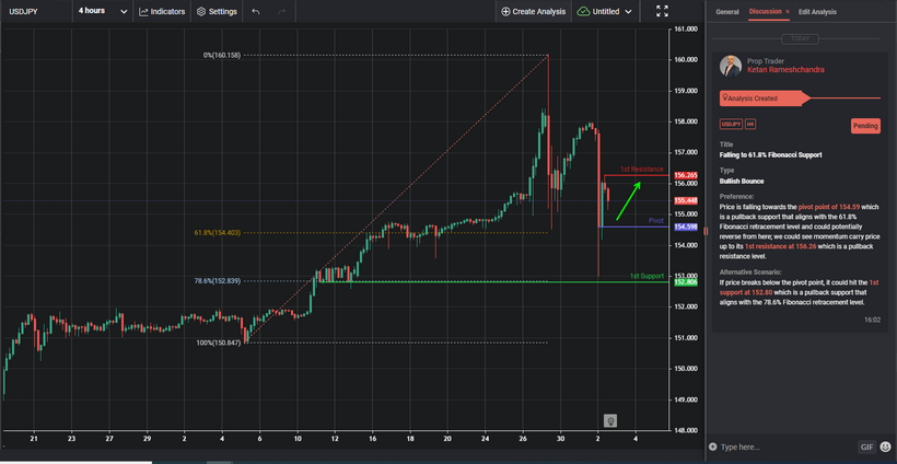 Falling to 61.8% Fibonacci Support