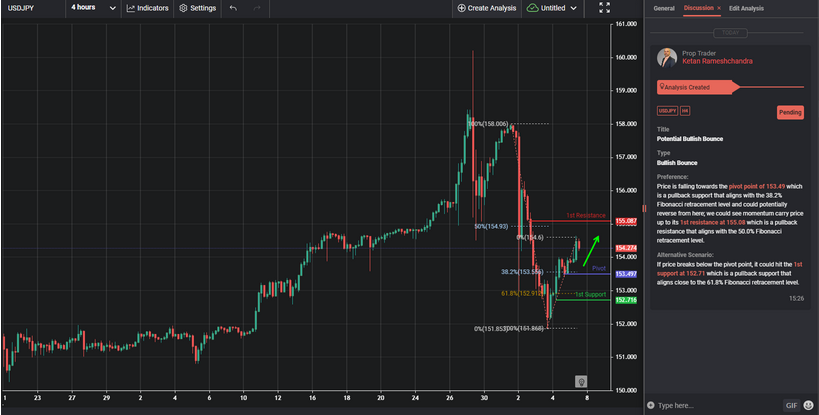 Potential Bullish Bounce