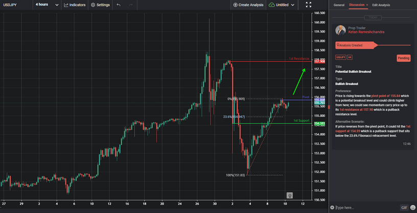 Potential Bullish Breakout