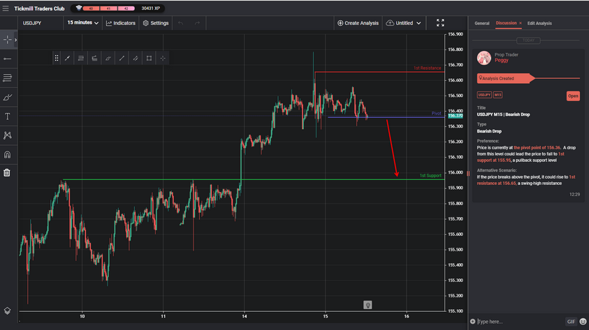 USDJPY M15 | Bearish Drop