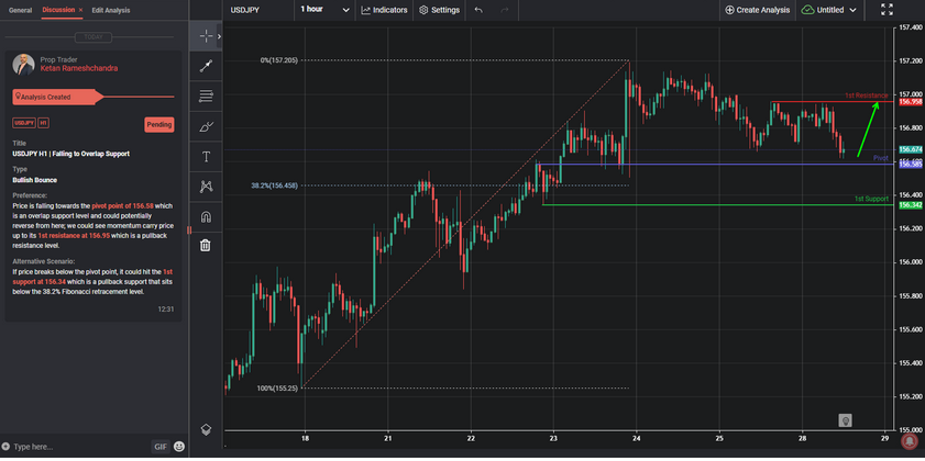 USDJPY H1 | Falling to Overlap Support