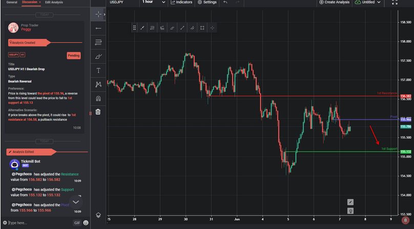 USDJPY H1 I Bearish Drop