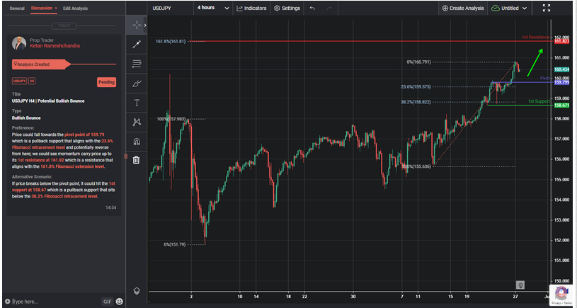 USDJPY H4 | Potential Bullish Bounce
