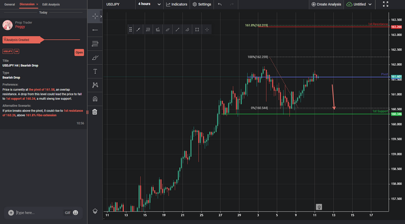 USDJPY H4 | Bearish Drop