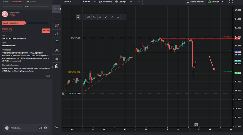 USDJPY H4 I Bearish Reversal