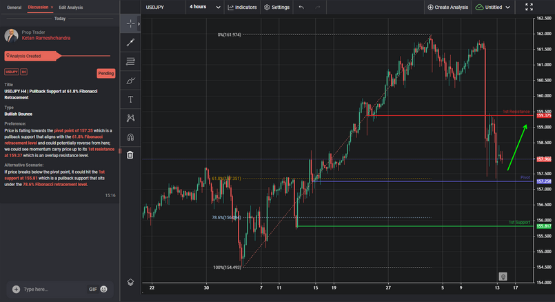 USDJPY H4 | Pullback Support at 61.8% Fibonacci Retracement