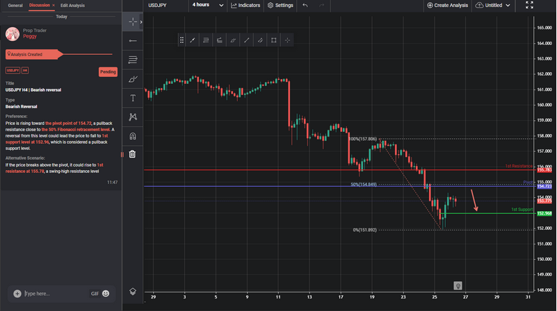 USDJPY H4 | Bearish Reversal
