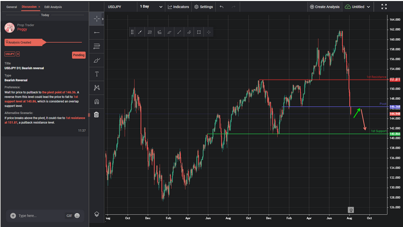 USDJPY D1| Bearish Reversal