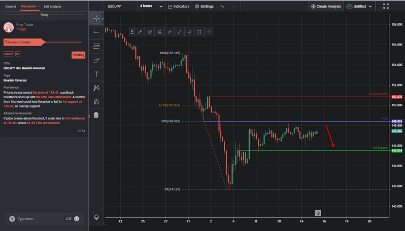 USDJPY H4 I Bearish Reversal
