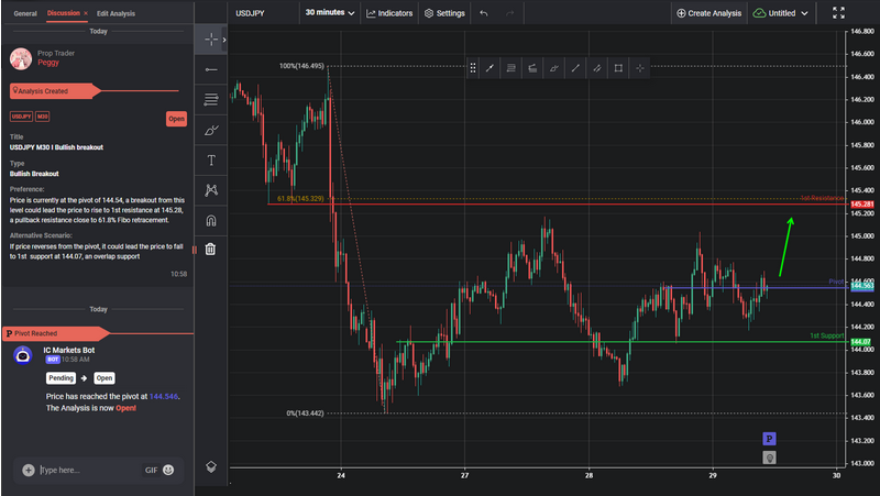 USDJPY M30 I Bullish Breakout
