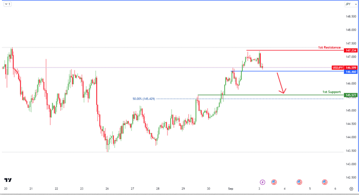 USDJPY H1 | Bearish Drop